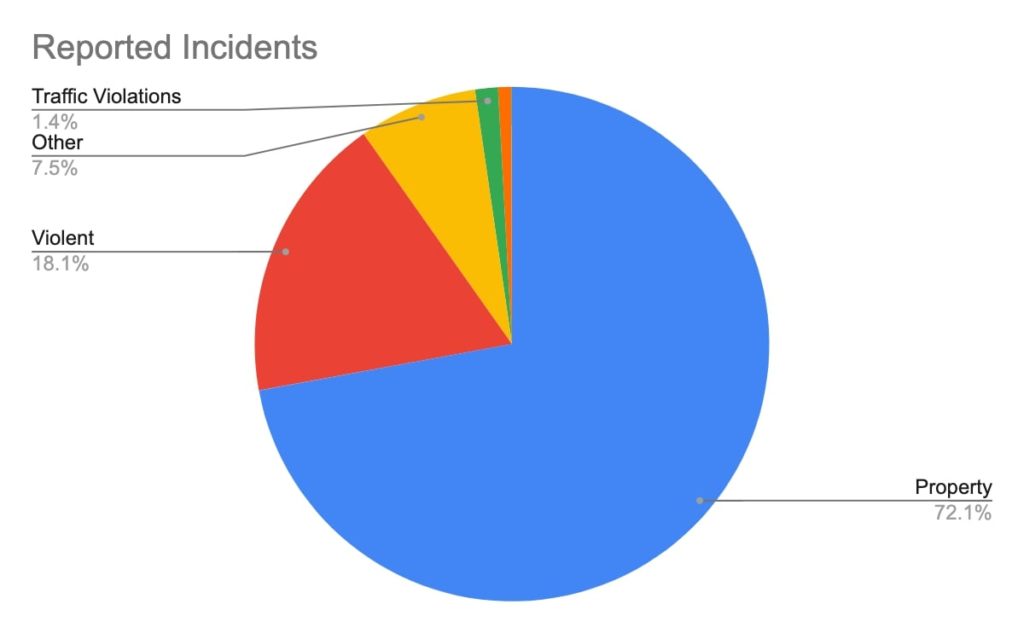 Chart Elmwood