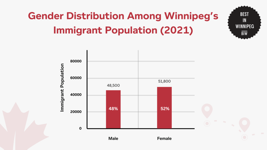 gender-distribution-among-winnipegs-immigrant-population-graph