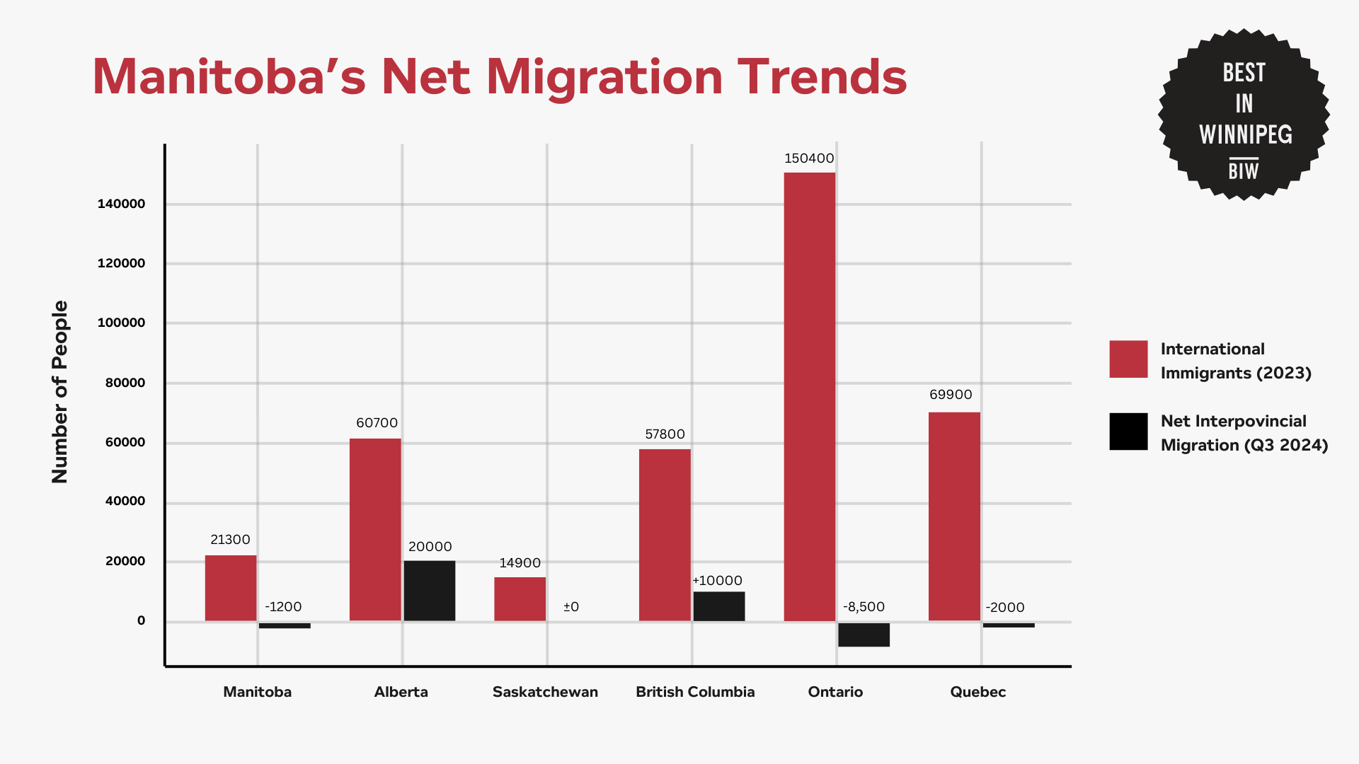 What Winnipeg Immigration Statistics Say About Its Future