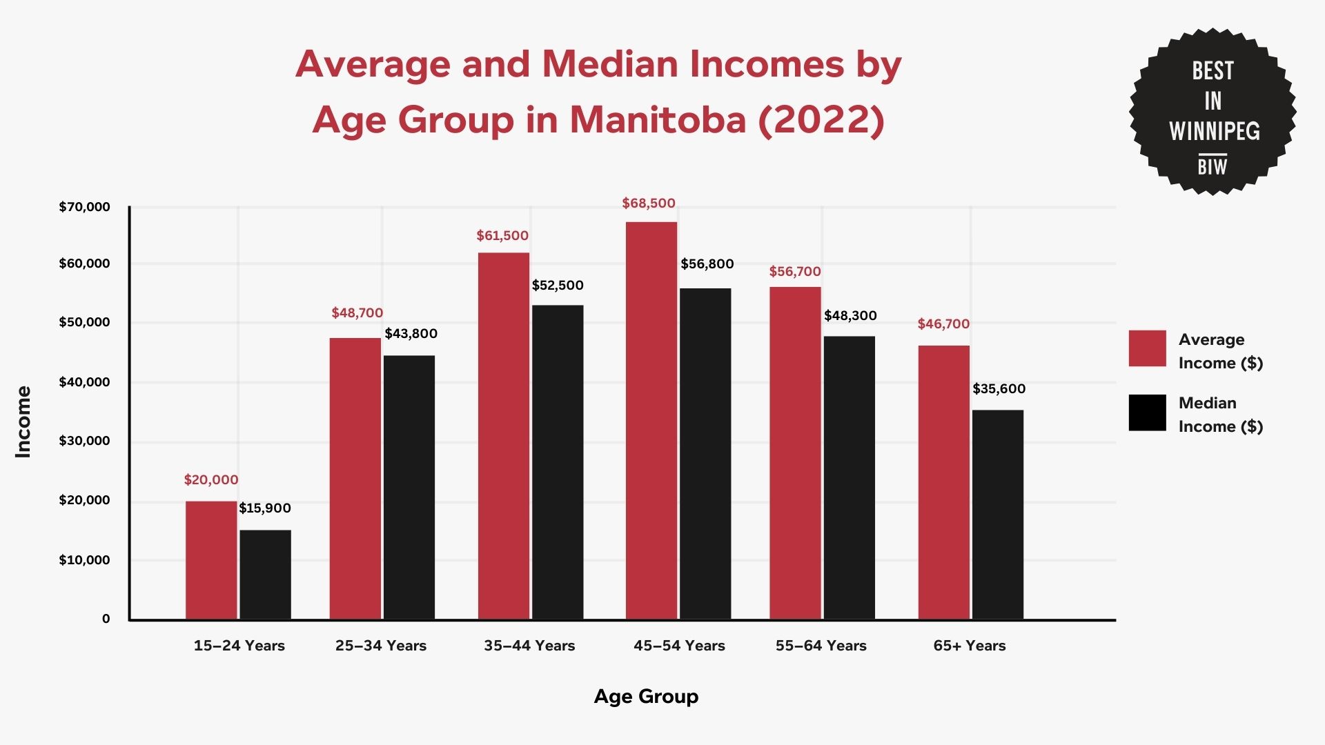 Unpacking Insights and Salary Statistics in Winnipeg
