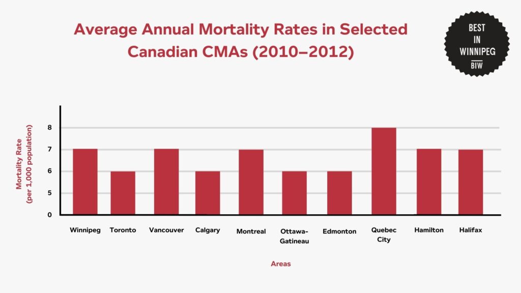 average-annual-mortality-rates-in-selected-canadian-cmas-chart