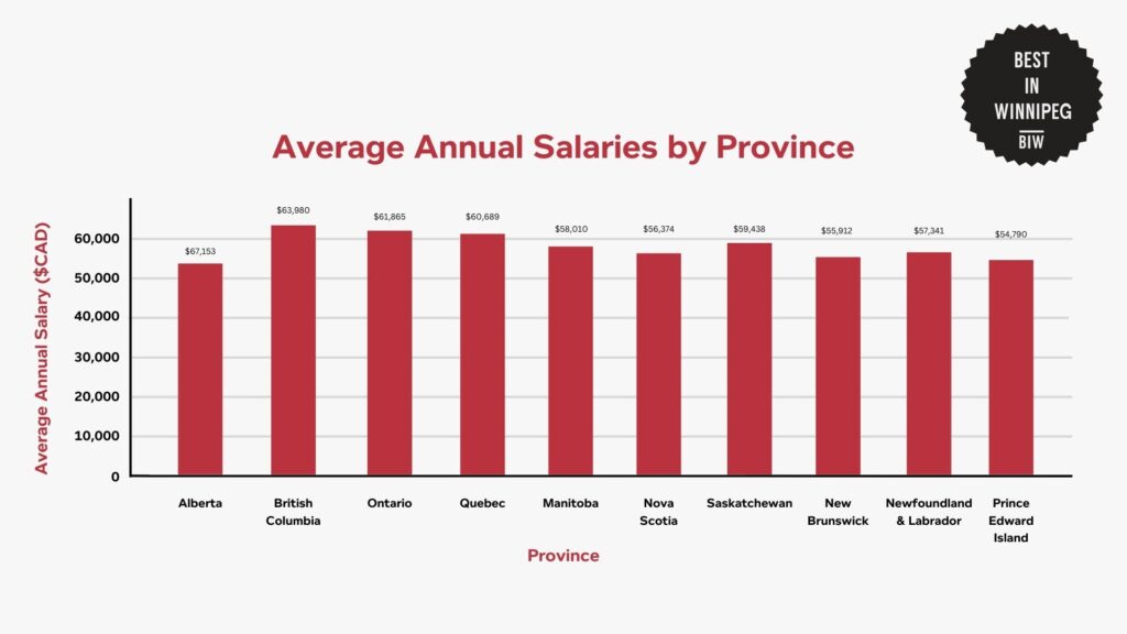 average-annual-salaries-by-province-chart