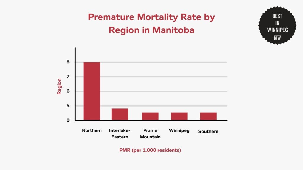 premature-mortality-rate-by-region-in-manitoba-chart