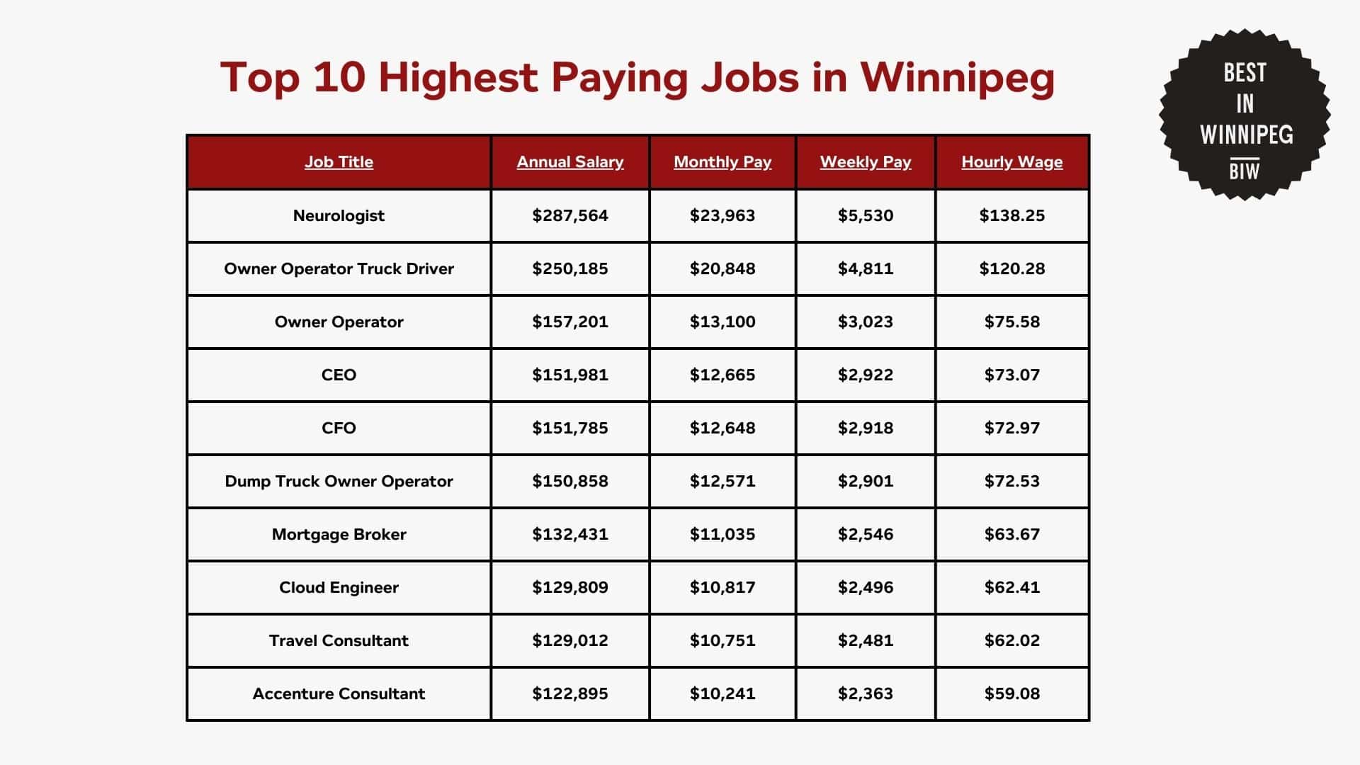 unpacking-insights-and-salary-statistics-in-winnipeg