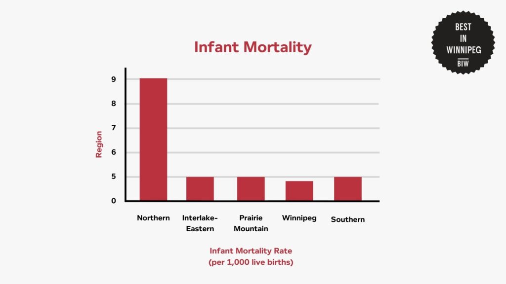 trends-in-infant-mortality-rates-in-manitoba-by-region-graph