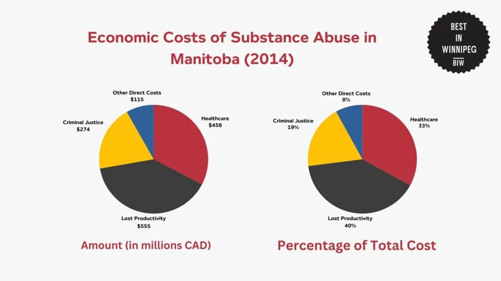 economic-costs-of-substance-abuse-in-manitoba-chart