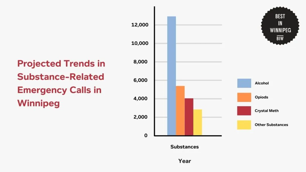 projected-trends-in-substance-related-emergency-calls-in-winnipeg-graph