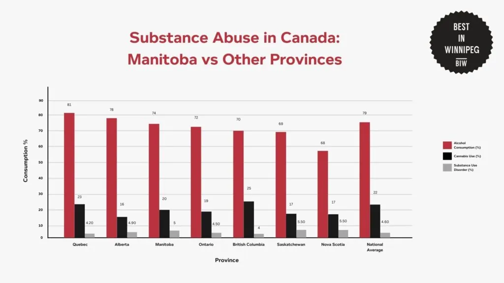 substance-abuse-in-canada-manitoba-vs-other-provinces-graph