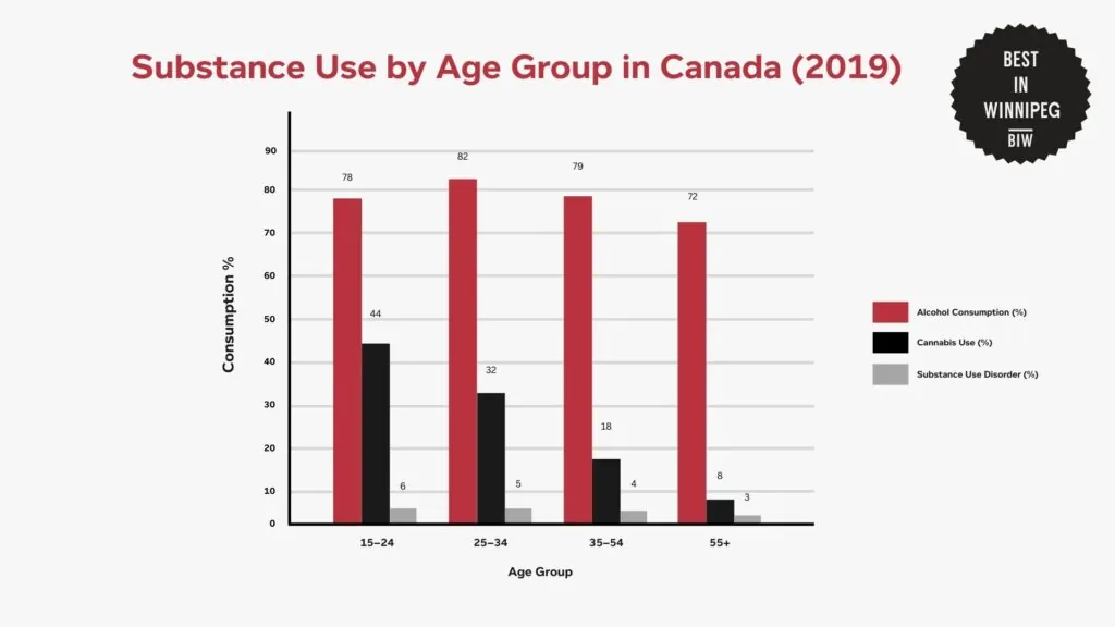 substance-use-by-age-group-in-canada-graph