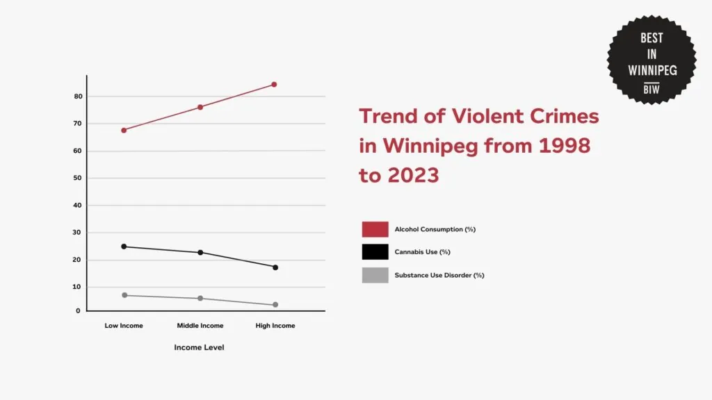 substance-use-by-income-level-in-canada-graph