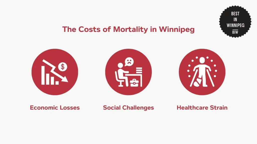 the-costs-of-mortality-in-winnipeg-infographic